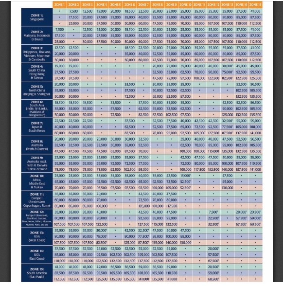 Singapore Airlines Points Chart